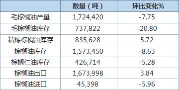 MPOB：马来西亚10月底棕榈油库存降至三年低位