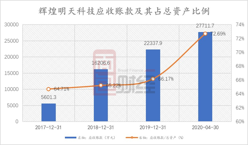 辉煌明天科技港股上市：应收账款周转率持续下降 现金流承压