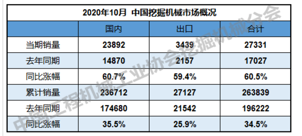 挖掘机销售连续7个月增速超50% 工程机械行业继续维持高景气