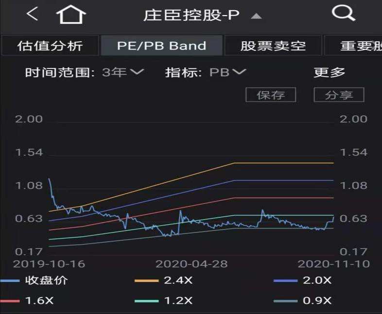 图：庄臣控股PB估值仍处于相对低位(来源wind)