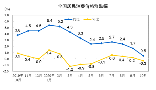 国家统计局：10月份居民消费价格同比上涨0.5% 猪肉价格下降2.8%