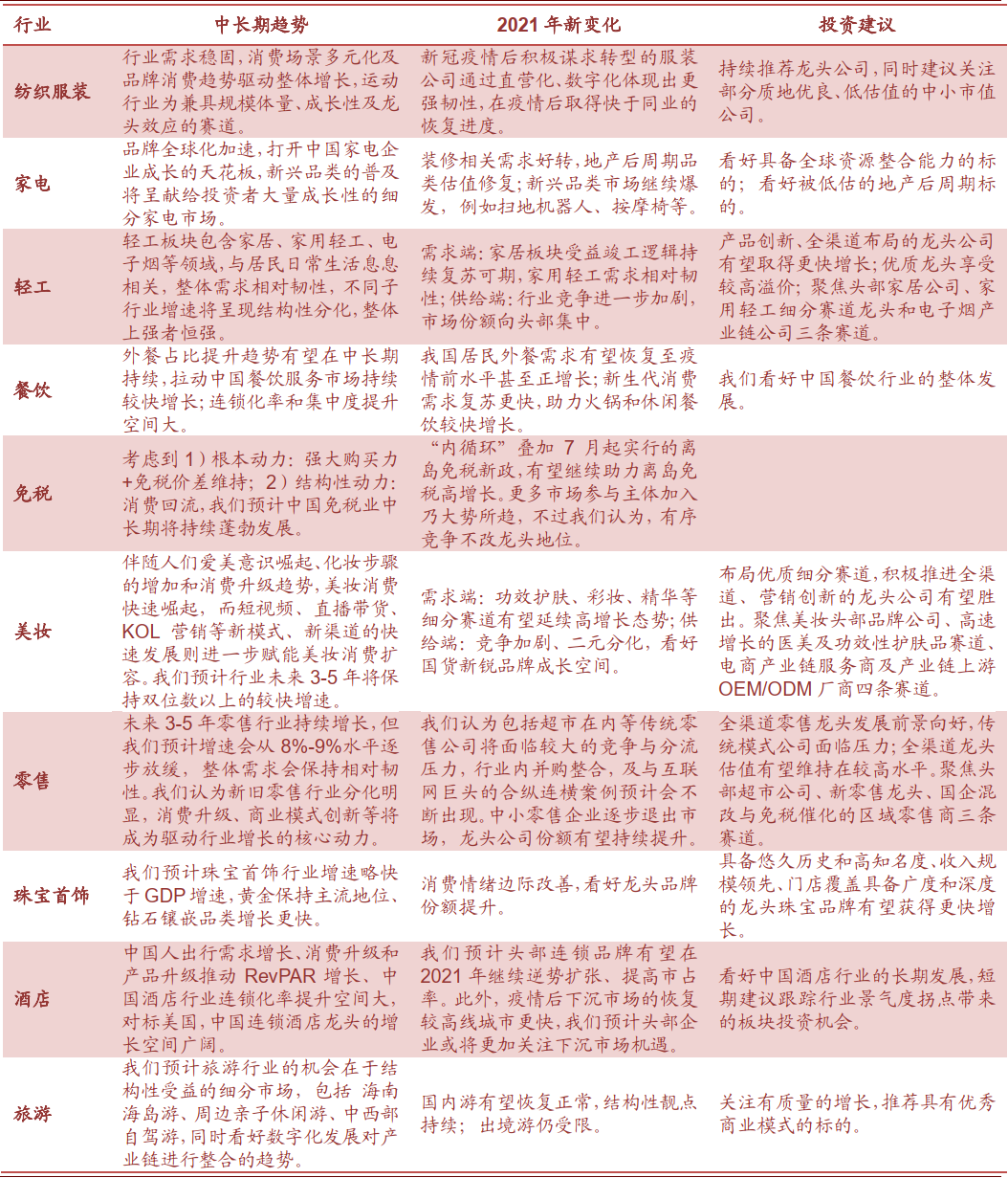 中金可选消费21年展望 长短期结合 聚焦优势赛道 关注两主线 手机新浪网 中金可选消费21年展望 长短期结合 聚焦优势赛道 关注两主线 手机新浪网