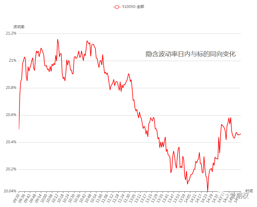 标的小幅回调 隐含波动率同步回落