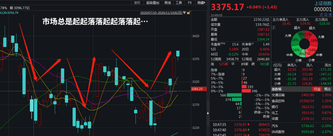 图片来源：Wind，2020年8月31日-2020年11月10日12:00，指数过往业绩不预示未来表现，投资需谨慎。