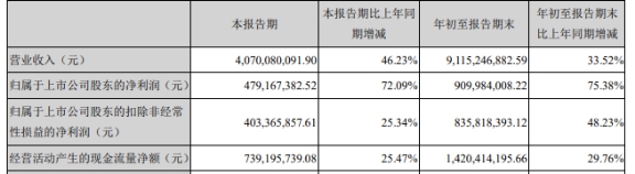 新宝股份跌停 华创证券申银万国西南证券高位唱多