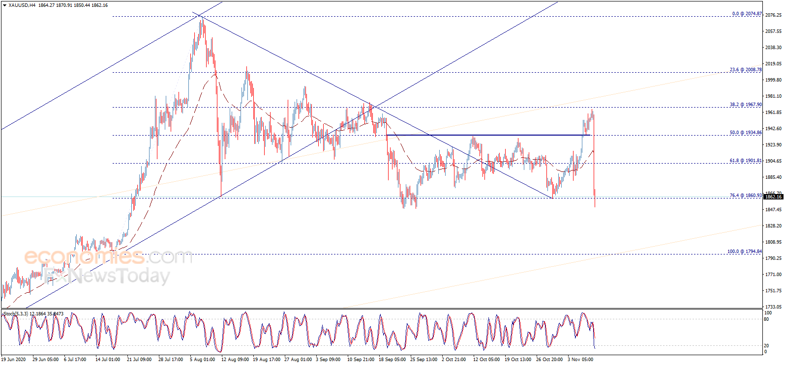  （现货黄金4小时图来源：Economies.com）