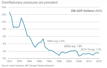后面随着全球化推进，通胀更是节节下滑。