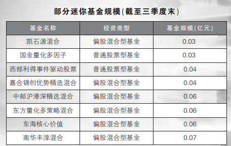 公募头部化加剧的另一面：近2000只迷你基金面临生存压力