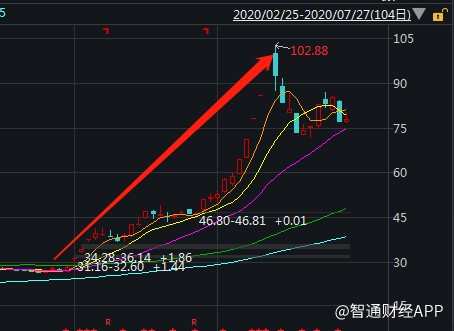 图：A股振德医疗股价走势(来源于wind)