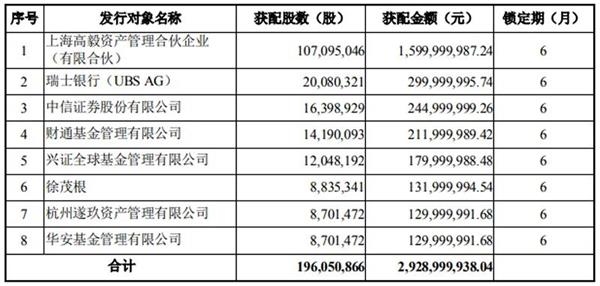 高毅又出手：携中信证券、财通基金、兴全、华安基金抄底万达电影