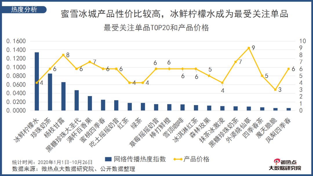从营销角度深挖蜜雪冰城迅速走红的取胜之道