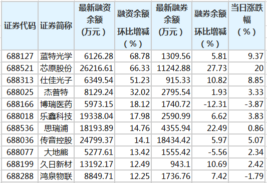科创板融资余额增加7.07亿元 114股融资余额环比增加