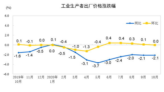 统计局：10月PPI同比下降2.1% 环比持平