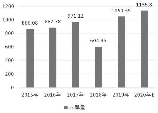 图为历年苹果入库量统计（万吨）