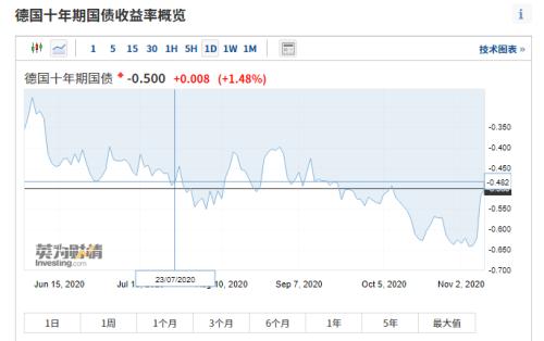 美债大抛售！10年期收益率已创8个月新高 对冲基金转向看多美元