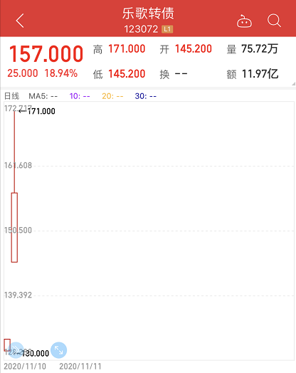 怒怼基金经理的乐歌股份又火了:转债上市暴拉70% 一天换手超800%
