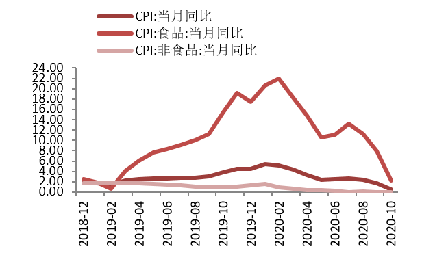 【鑫元宏观数据点评】消费品价格回落  “以我为主”的货币政策