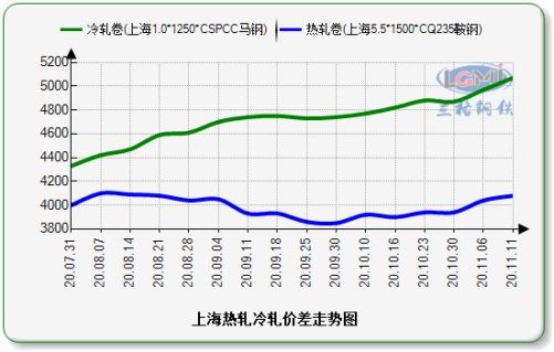 乐从价差价格走势图: