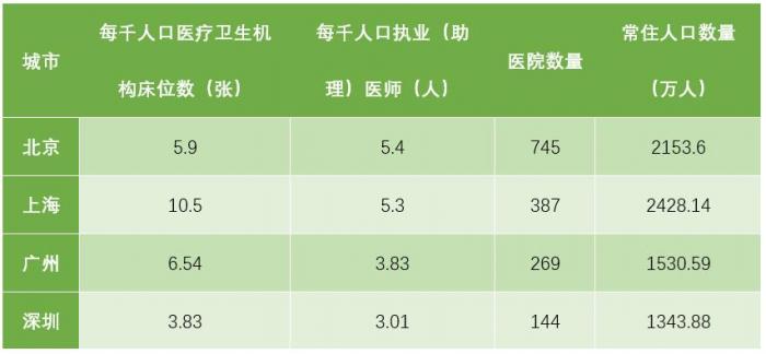 北上广深医疗资源深圳排最末 连续两年高薪招医超万人