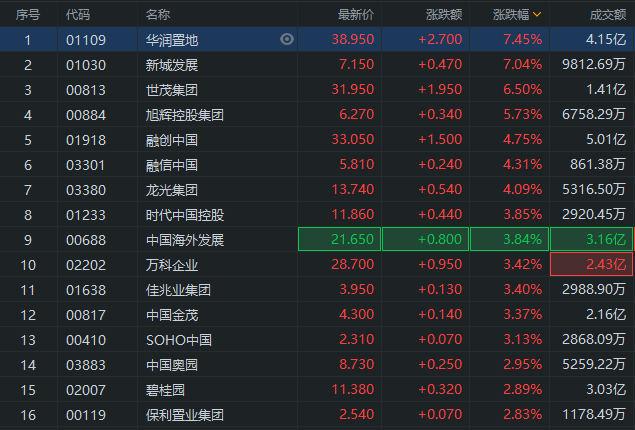 内房股大涨 发生了什么？
