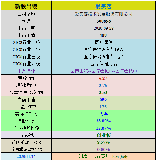 新股初探 | 爱美客