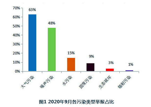 恶臭居环保举报榜首 治理市场混乱、技术低效是主要症结