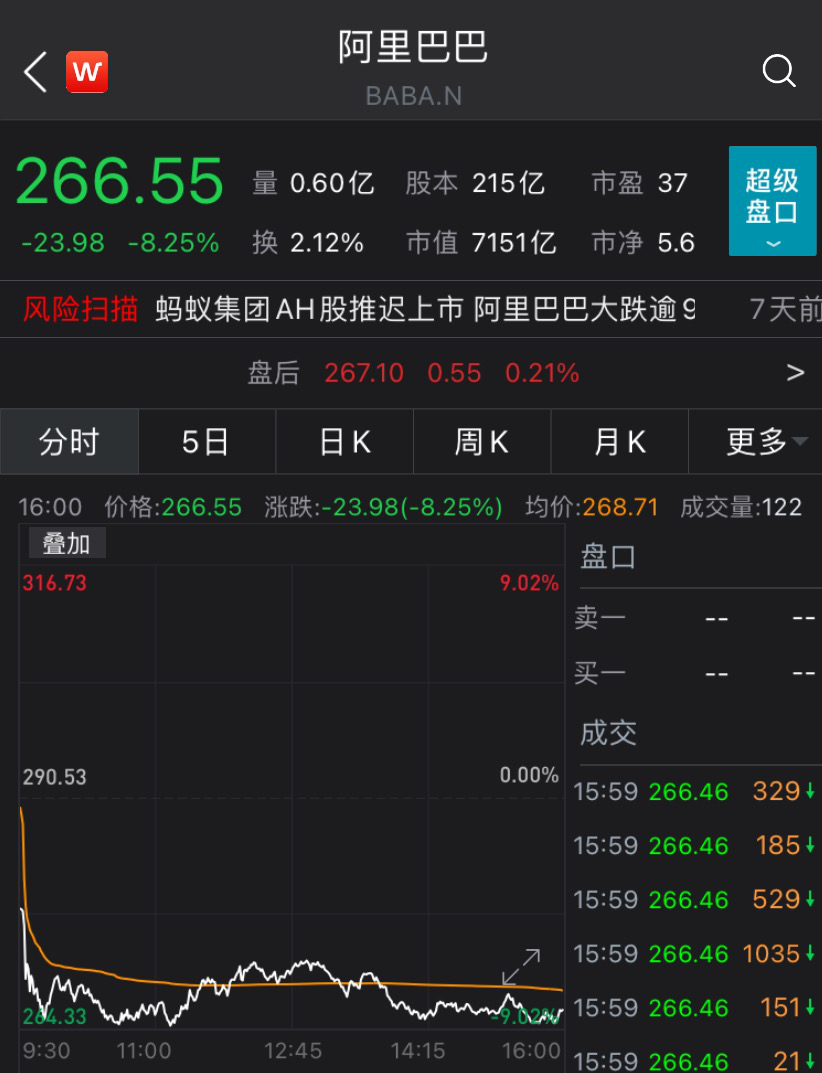 双11狂欢夜，阿里大跌8%，市值一夜蒸发超4200亿