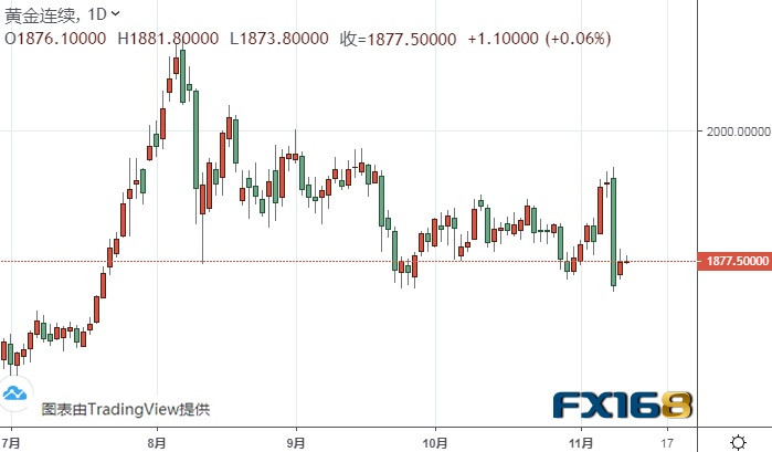 （黄金期货日线图来源：FX168）