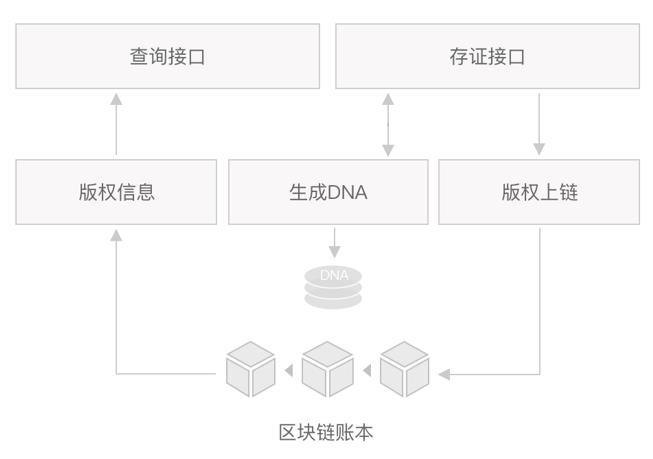 图：百度文库区块链技术特征提取与版权存证流程图