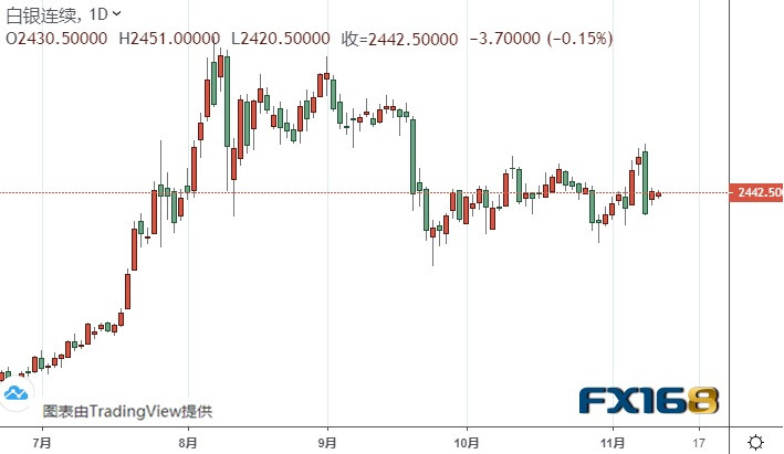 （白银期货日线图来源：FX168）