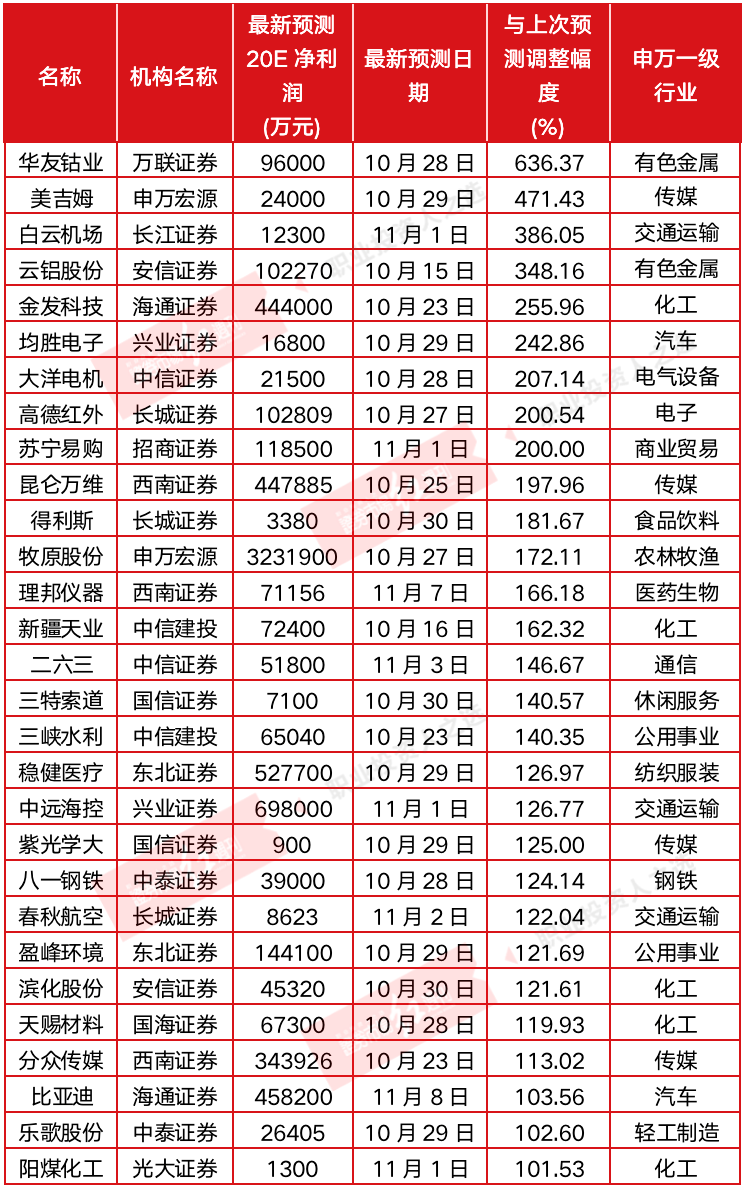 34只个股踏上“好钱程”:业绩超预期 中信、广发等券商再加一把火