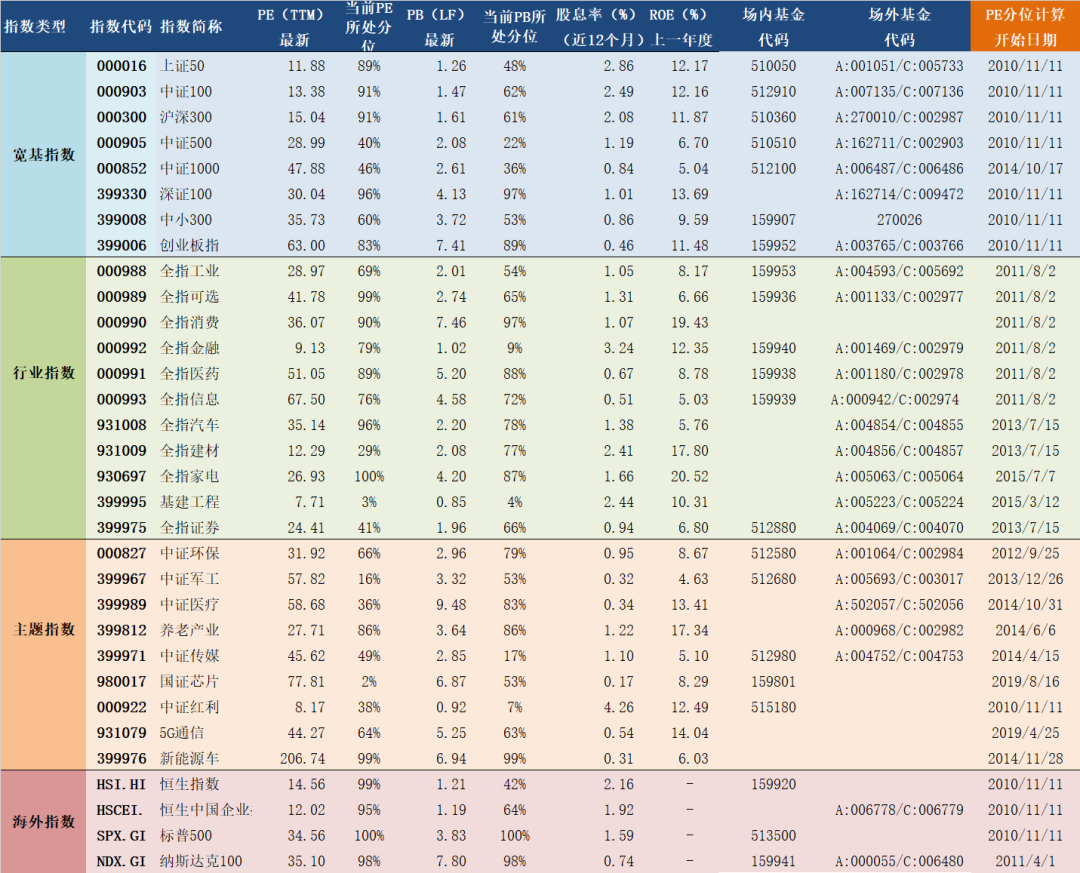 2020年11月11日A股主要指数估值表