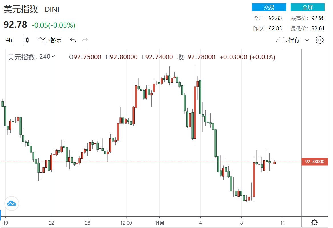 （美元指数日线图。来源：FX168）