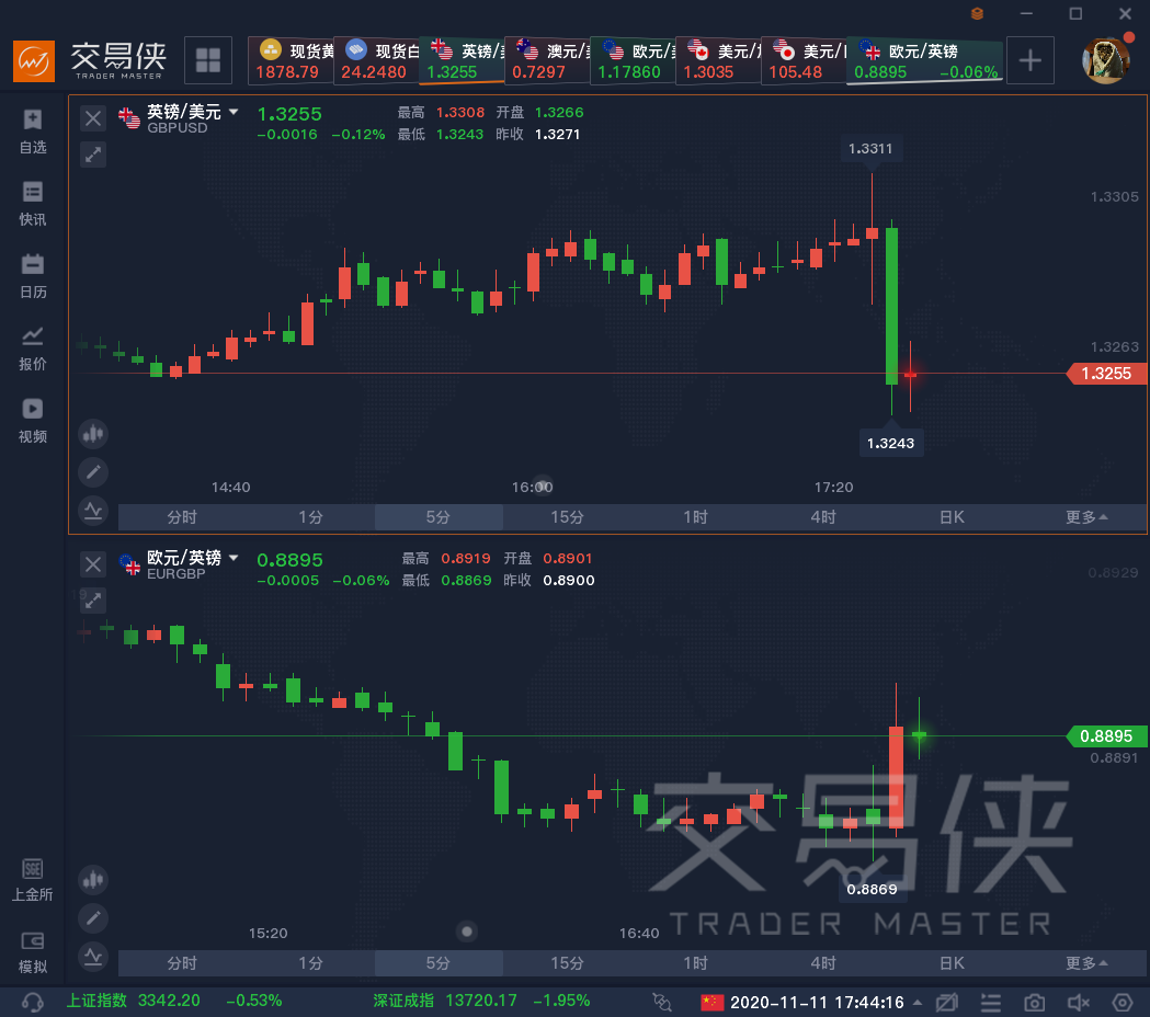 英欧预计本周“谈不成了”，英镑短线跳水70点