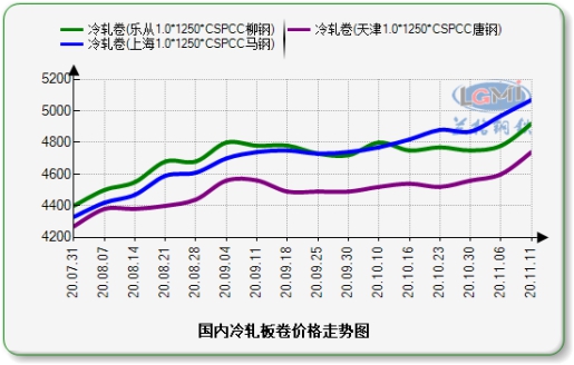 天津价差走势图: