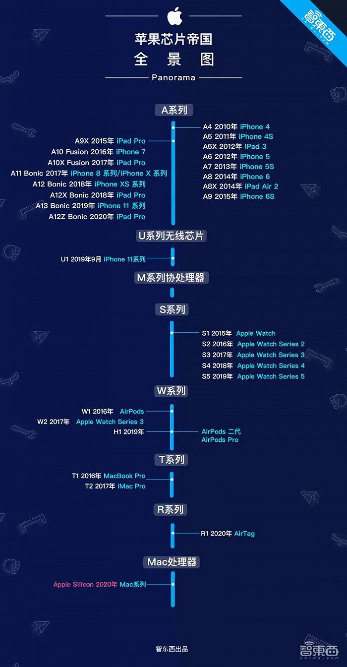 ▲苹果芯片帝国全景图