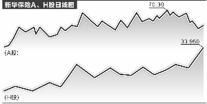 保险股AH股估值悬殊 背后是两地市场投资思路不同