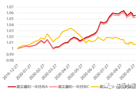 一年不到近亿分红、年化8%！“固收女神”王茜坐镇的嘉实鑫和为何这么6？