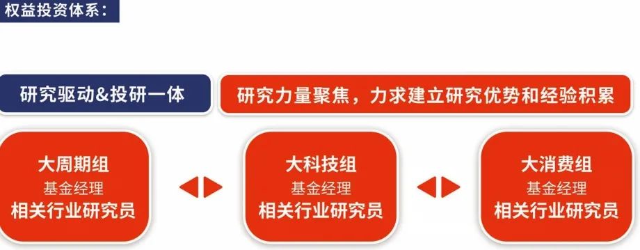 图/北信瑞丰基金周期、科技和消费投研体系