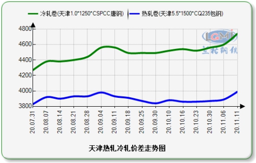 上海价差走势图: