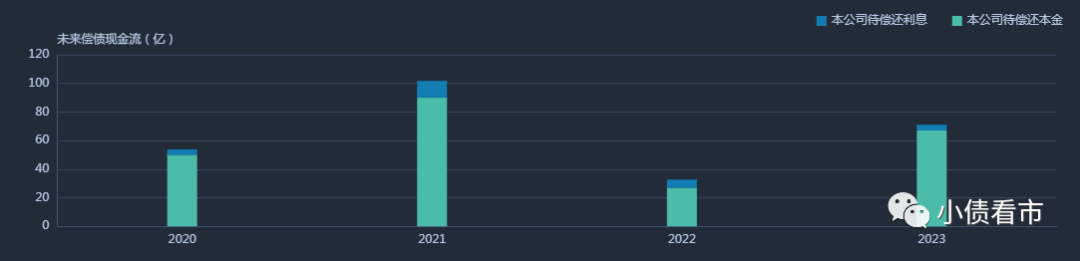存续债券到期分布