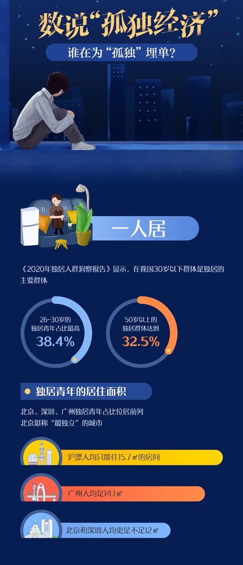 “孤独经济”撑起千亿元规模市场  网络成为青年心灵港湾