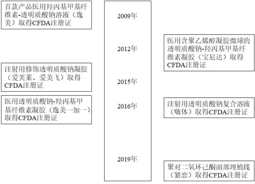 △主要产品演变情况