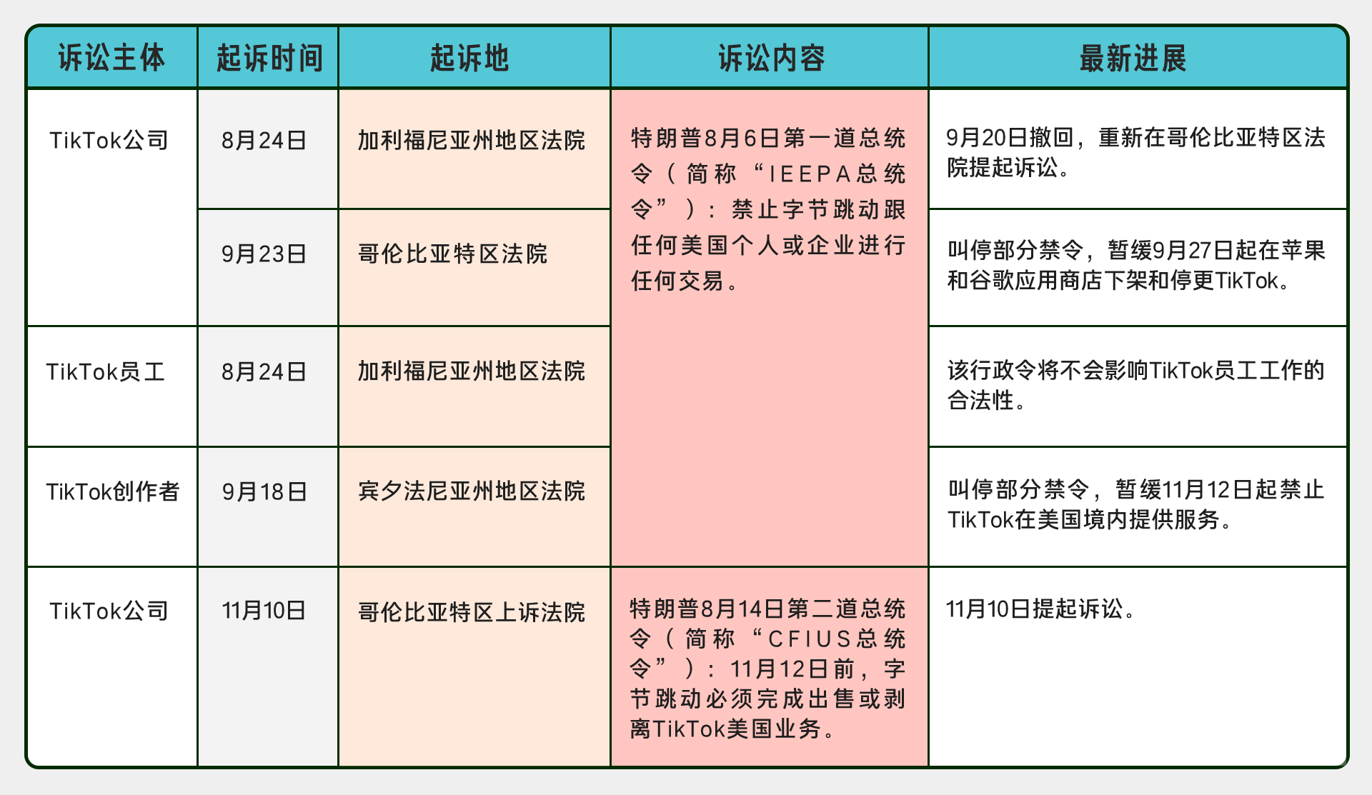 图注：TikTok方面四次起诉美国政府的情况
