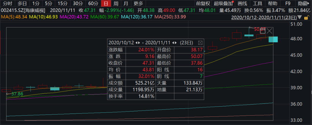 海康威视近一月K线图 图片来源：Wind