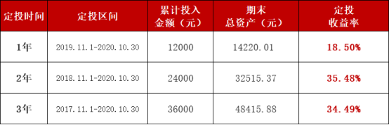 （福利）【盛·定投】“双十一”剁手别心痛，购物车赶紧pick基金定投