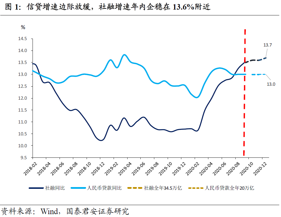 花长春：信贷将边际收紧，社融2021年或放缓至12%