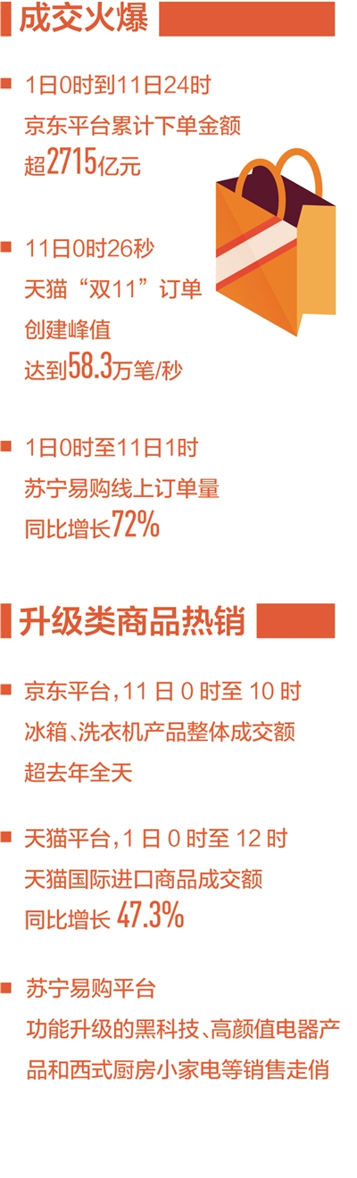 线上线下推动消费升级 “双十一”见证消费加速回暖