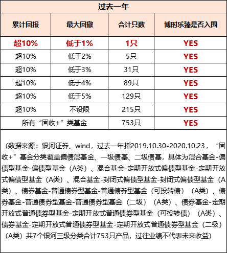 看看下图中博时乐臻自成立以来的业绩曲线，肉眼可见的持续平稳向上，堪称“固收+”模范生！图：博时乐臻成立以来收益率走势图