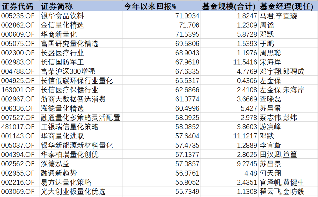 量化基金年末盘点：主动型产品收益最高 喝酒吃药仍然是主旋律